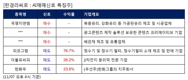 국영지앤엠,엔피,TKG애강,피코그램,더블유씨피,한화우