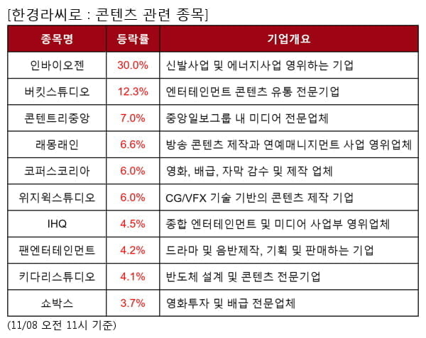 콘텐츠 관련 종목 강세... 평균 8.4% 상승