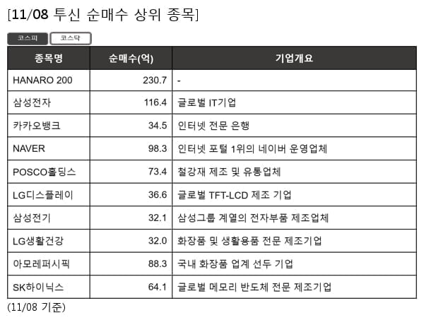 투신 순매수 상위- HANARO 200 , 삼성전자 등