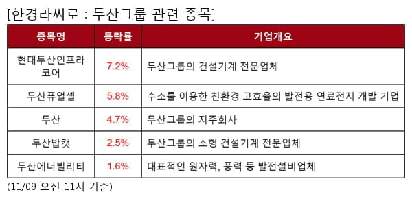 현대두산인프라코어,두산퓨얼셀,두산,두산밥캣,두산에너빌리티