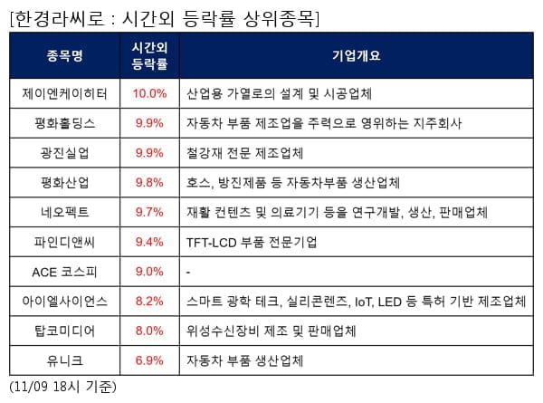 제이엔케이히터,평화홀딩스,광진실업,평화산업,네오펙트,파인디앤씨,ACE 코스피,아이엘사이언스,탑코미디어,유니크