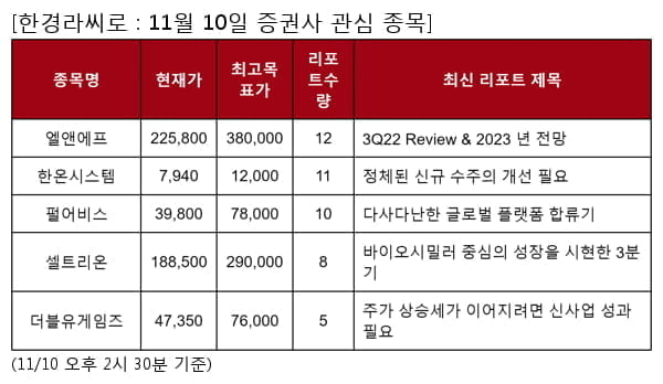 엘앤에프,한온시스템,펄어비스,셀트리온,더블유게임즈,HMM,클래시스,씨에스윈드,한국금융지주,CJ프레시웨이,코웨이,CJ대한통운