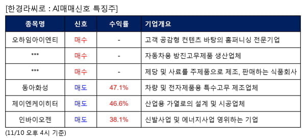 오하임아이엔티,DN오토모티브,대한제당,동아화성,제이엔케이히터,인바이오젠