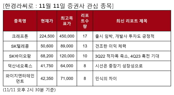 크래프톤,SK텔레콤,SK바이오팜,덕산네오룩스,와이지엔터테인먼트,SKC,이마트,네오위즈,한국가스공사,DB손해보험,미래에셋증권,삼성화재,현대해상,루트로닉,서울반도체,GKL,LG,파라다이스,에코마케팅,성광벤드,효성첨단소재,강원랜드