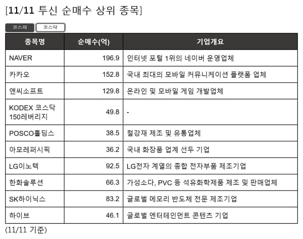 NAVER,카카오,엔씨소프트,KODEX 코스닥150레버리지,POSCO홀딩스,아모레퍼시픽,LG이노텍,한화솔루션,SK하이닉스,하이브