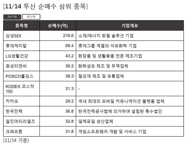 삼성SDI,롯데케미칼,LG생활건강,효성티앤씨,POSCO홀딩스,KODEX 코스닥150,카카오,한국전력,일진머티리얼즈,크래프톤