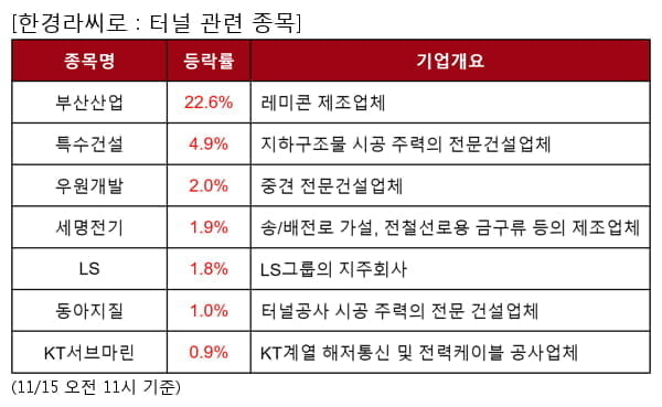 부산산업,특수건설,우원개발,세명전기,LS,동아지질,KT서브마린