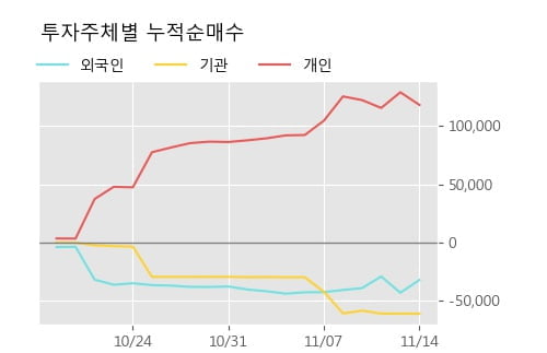 '경동인베스트' 52주 신고가 경신, 단기·중기 이평선 정배열로 상승세