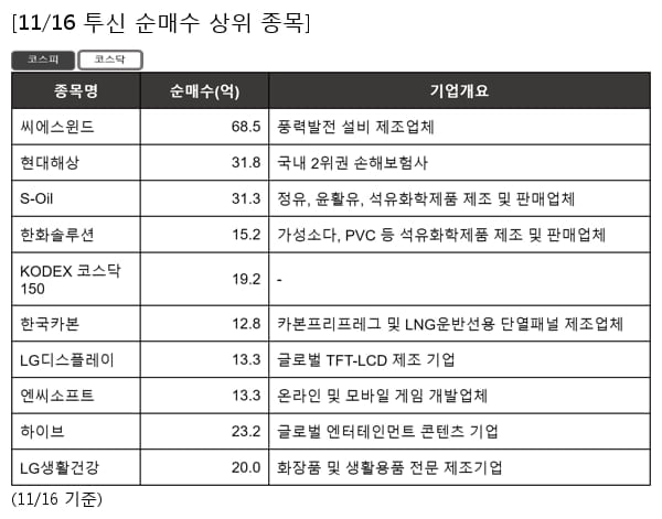 씨에스윈드,현대해상,S-Oil,한화솔루션,KODEX 코스닥150,한국카본,LG디스플레이,엔씨소프트,하이브,LG생활건강