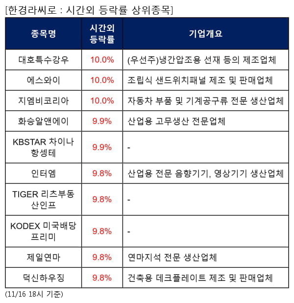 대호특수강우,에스와이,지엠비코리아,화승알앤에이,KBSTAR 차이나항셍테,인터엠,TIGER 리츠부동산인프,KODEX 미국배당프리미,제일연마,덕신하우징