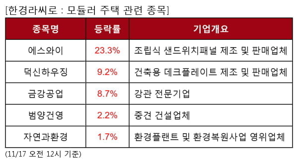 에스와이,덕신하우징,금강공업,범양건영,자연과환경