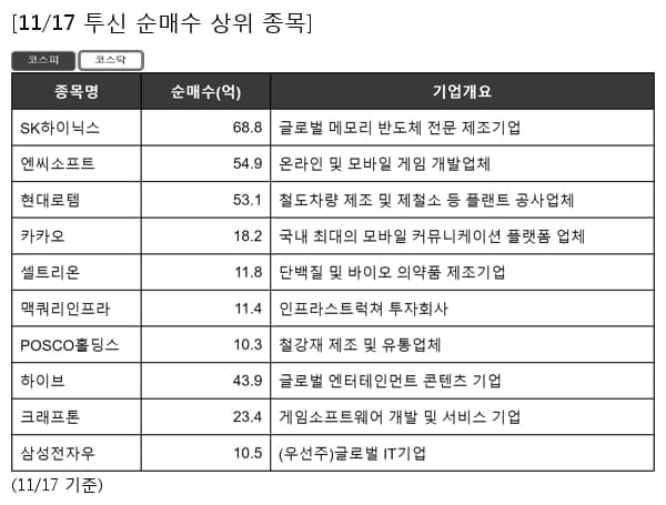 SK하이닉스,엔씨소프트,현대로템,카카오,셀트리온,맥쿼리인프라,POSCO홀딩스,하이브,크래프톤,삼성전자우