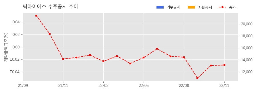 차트