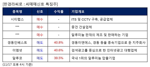 시티랩스,범양건영,대호에이엘,경동인베스트,이엠넷,알루코