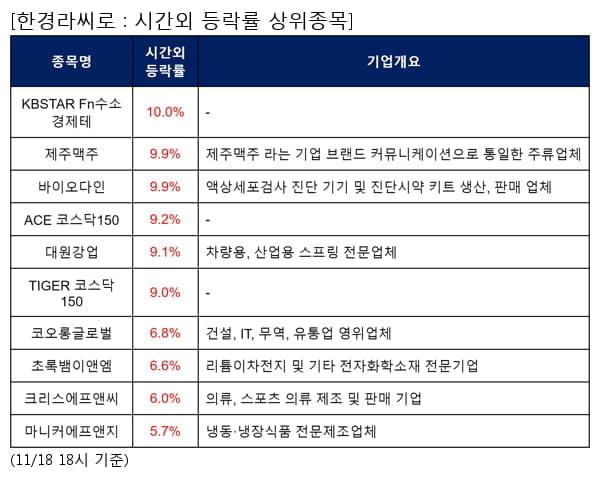 KBSTAR Fn수소경제테,제주맥주,바이오다인,ACE 코스닥150,대원강업,TIGER 코스닥150,코오롱글로벌,초록뱀이앤엠,크리스에프앤씨,마니커에프앤지