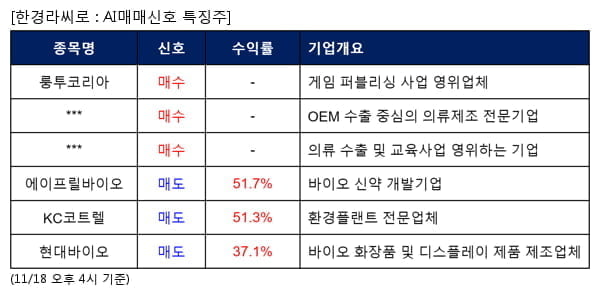 AI매매신호특징주 - 룽투코리아 매수, 에이프릴바이오 매도