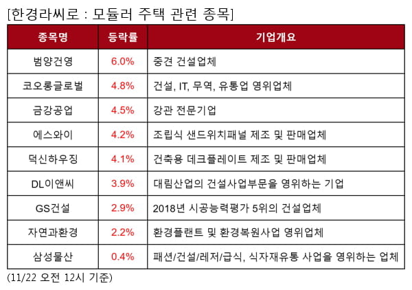 범양건영,코오롱글로벌,금강공업,에스와이,덕신하우징,DL이앤씨,GS건설,자연과환경,삼성물산