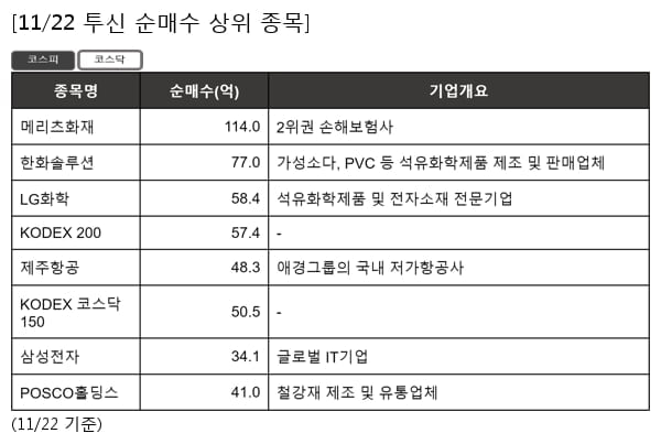 메리츠화재,한화솔루션,LG화학,KODEX 200,제주항공,KODEX 코스닥150,삼성전자,POSCO홀딩스