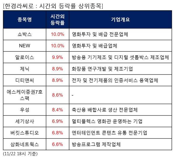 쇼박스,NEW,알로이스,제닉,디티앤씨,에스케이증권7호스팩,우성,세기상사,버킷스튜디오,삼화네트웍스