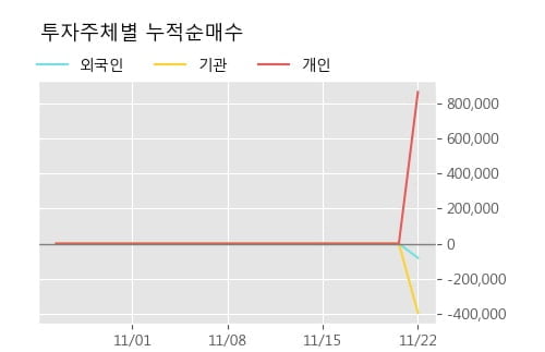 '인벤티지랩' 52주 신고가 경신, 주가 20일선 하회, 중기 이평선 역배열 구간