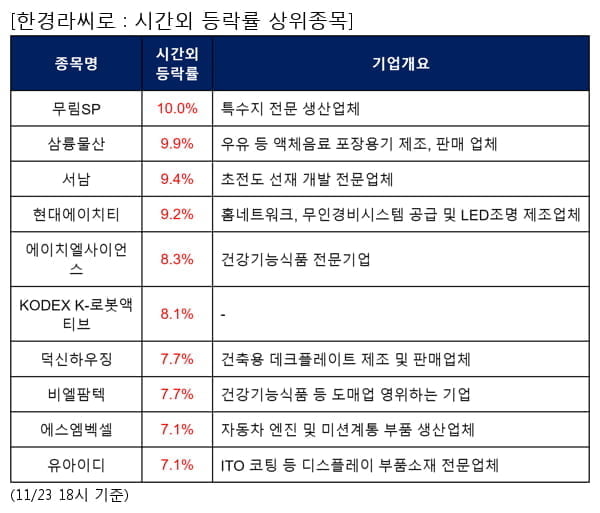 무림SP,삼륭물산,서남,현대에이치티,에이치엘사이언스,KODEX K-로봇액티브,덕신하우징,비엘팜텍,에스엠벡셀,유아이디