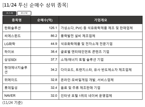 한화솔루션,씨에스윈드,LG화학,하이브,삼성SDI,현대에너지솔루션,위메이드,롯데칠성,NAVER