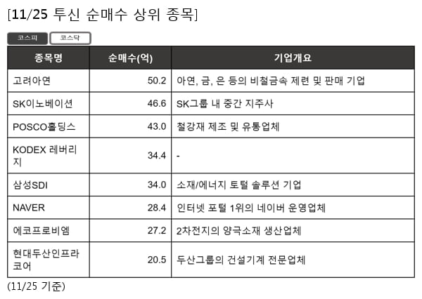 고려아연,SK이노베이션,POSCO홀딩스,KODEX 레버리지,삼성SDI,NAVER,에코프로비엠,현대두산인프라코어