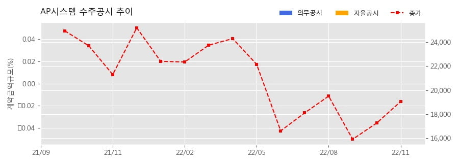 AP시스템 수주공시 - 이차전지 제조장비 149.7억원 (매출액대비  2.8 %)