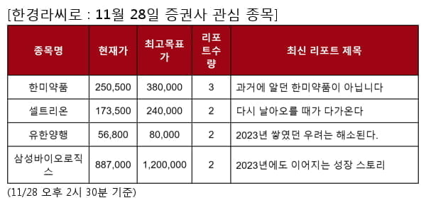 한미약품,셀트리온,유한양행,삼성바이오로직스