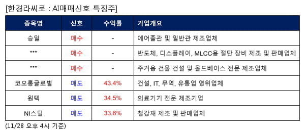 승일,네온테크,KD,코오롱글로벌,원텍,NI스틸