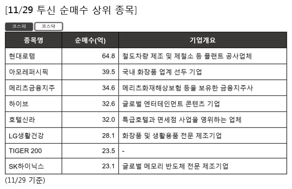 현대로템,아모레퍼시픽,메리츠금융지주,하이브,호텔신라,LG생활건강,TIGER 200,SK하이닉스