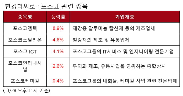 포스코엠텍,포스코스틸리온,포스코 ICT,포스코인터내셔널,포스코케미칼