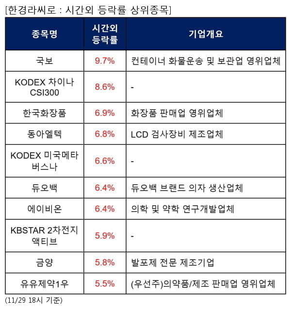 국보,KODEX 차이나CSI300,한국화장품,동아엘텍,KODEX 미국메타버스나,듀오백,에이비온,KBSTAR 2차전지액티브,금양,유유제약1우