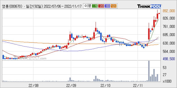 '영풍' 52주 신고가 경신, 주가 상승 중, 단기간 골든크로스 형성
