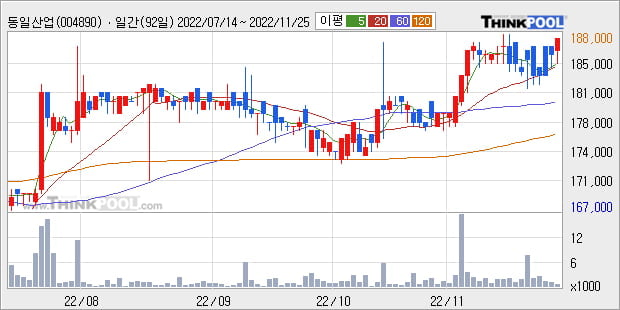 '동일산업' 52주 신고가 경신, 단기·중기 이평선 정배열로 상승세