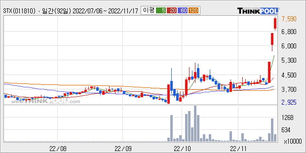 'STX' 52주 신고가 경신, 단기·중기 이평선 정배열로 상승세