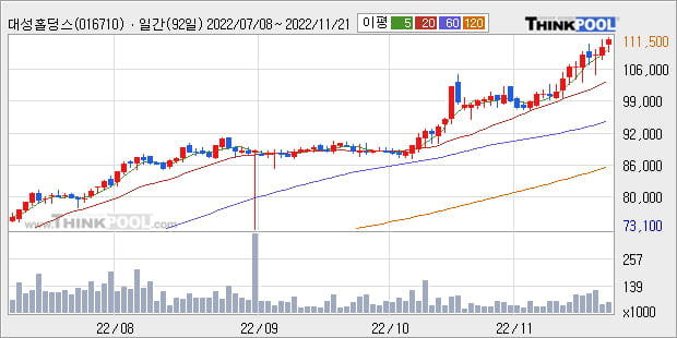 '대성홀딩스' 52주 신고가 경신, 단기·중기 이평선 정배열로 상승세