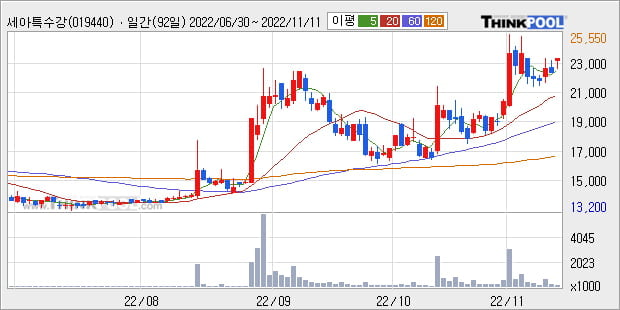 '세아특수강' 52주 신고가 경신, 단기·중기 이평선 정배열로 상승세