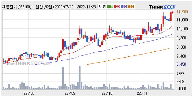 '제룡전기' 52주 신고가 경신, 단기·중기 이평선 정배열로 상승세
