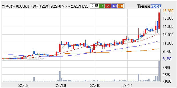 '영풍정밀' 52주 신고가 경신, 단기·중기 이평선 정배열로 상승세