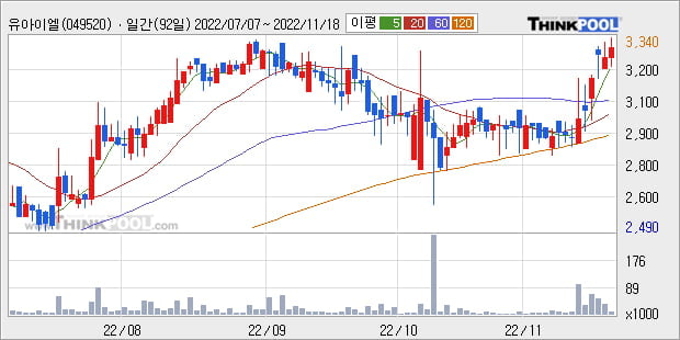 '유아이엘' 52주 신고가 경신, 주가 상승 중, 단기간 골든크로스 형성
