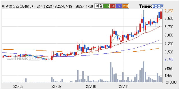 '이엔플러스' 52주 신고가 경신, 단기·중기 이평선 정배열로 상승세
