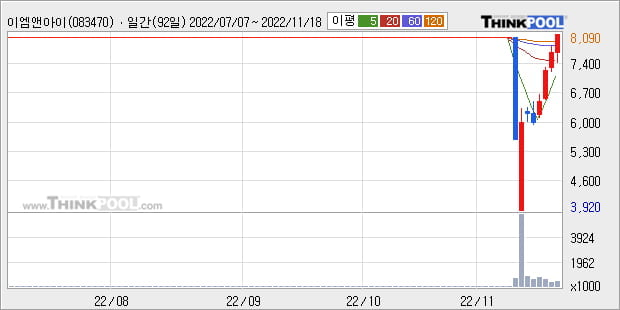 '이엠앤아이' 52주 신고가 경신, 단기·중기 이평선 정배열로 상승세