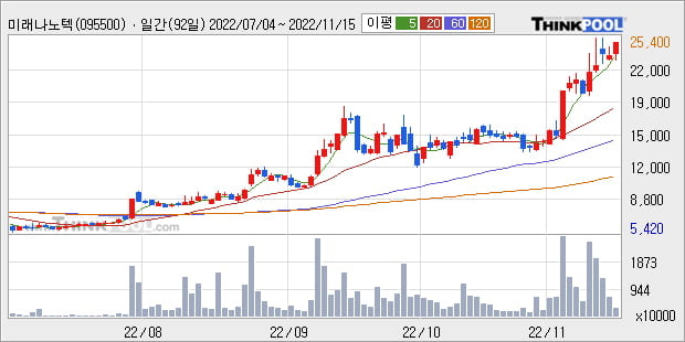 '미래나노텍' 52주 신고가 경신, 단기·중기 이평선 정배열로 상승세