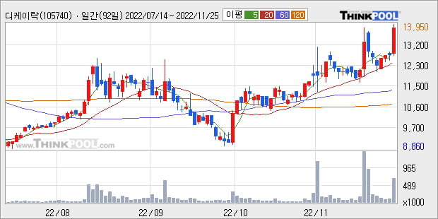'디케이락' 52주 신고가 경신, 단기·중기 이평선 정배열로 상승세