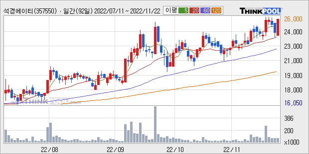 '석경에이티' 52주 신고가 경신, 단기·중기 이평선 정배열로 상승세