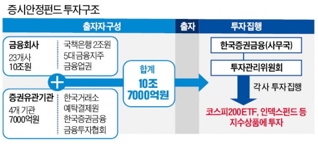 [단독] 10.7조 증안펀드 조성 완료…"시장 마비 때 즉각 투입"