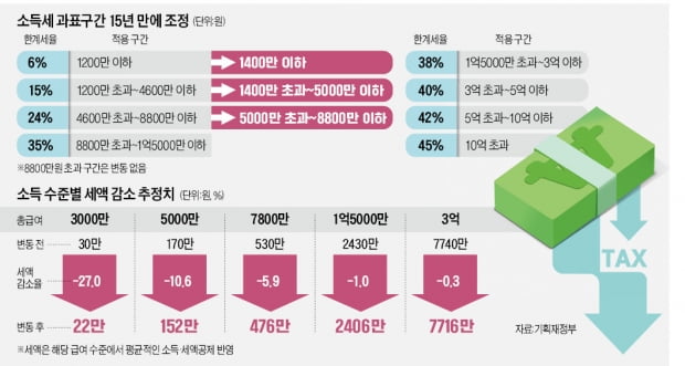 직장인 소득세 감세 혜택, 서민 11.7조 vs 고소득 4.5조 [강진규의 데이터너머]