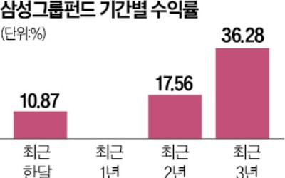 삼성그룹 펀드 '훨훨'…최근 한 달 10% 넘는 수익률