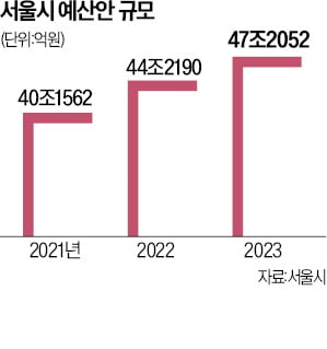 서울시 내년 예산 47조 역대 최대…'약자와의 동행' 정책 집중 추진
